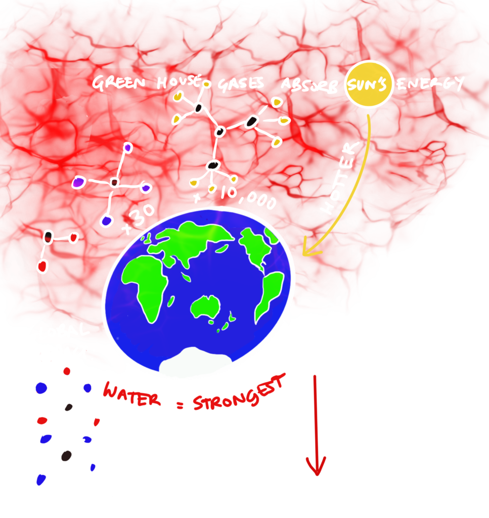 Global warming carbon dioxide methane water and flurocarbons art